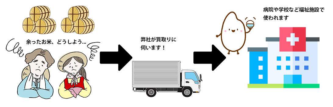 余ったおお米を医療食用として買取ります
